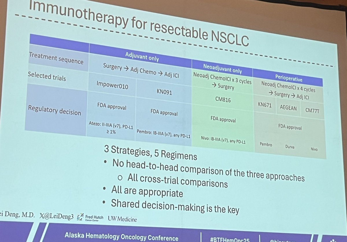 Petros Grivas (@pgrivasmdphd) on Twitter photo Excellent talk by my colleague <a href="/LeiDeng3/">Lei Deng, MD (He/Him)</a> <a href="/fredhutch/">Fred Hutch Cancer Center</a> on NSCLC! Huge progress with adjuvant OSI or alectinib based on EGFR or ALK alterations, respectively; important role of peri-op IO but do you need neoadj or adj or both?
<a href="/PatelOncology/">Sandip Patel MD FASCO</a> <a href="/CharuAggarwalMD/">Charu Aggarwal, MD, MPH, FASCO</a> <a href="/n8pennell/">Nathan A. Pennell MD, PhD, FASCO</a> <a href="/binaytara/">Binaytara</a> Excellent talk by my colleague <a href="/LeiDeng3/">Lei Deng, MD (He/Him)</a> <a href="/fredhutch/">Fred Hutch Cancer Center</a> on NSCLC! Huge progress with adjuvant OSI or alectinib based on EGFR or ALK alterations, respectively; important role of peri-op IO but do you need neoadj or adj or both?
<a href="/PatelOncology/">Sandip Patel MD FASCO</a> <a href="/CharuAggarwalMD/">Charu Aggarwal, MD, MPH, FASCO</a> <a href="/n8pennell/">Nathan A. Pennell MD, PhD, FASCO</a> <a href="/binaytara/">Binaytara</a>