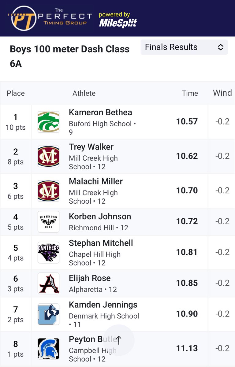 RHHS XC/Track&Field (@rhhsxctf) on Twitter photo Korben is off to a great start on his medal quest today. 4th place finish in 100m. <a href="/athletics_rhhs/">Richmond Hill Wildcats Athletics</a> #BTH #runningwildcats Korben is off to a great start on his medal quest today. 4th place finish in 100m. <a href="/athletics_rhhs/">Richmond Hill Wildcats Athletics</a> #BTH #runningwildcats