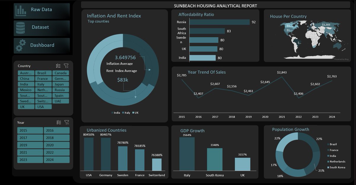 idehomarvellous's tweet image. 🧵1/6 | SunBeach Housing Market Analysis (2015–2024) 🏡📈
After a deep dive into global housing trends across 20 countries over 10 years, I’m proud to share my latest data-driven project:
 &quot;SunBeach Housing Market Analysis&quot;
#DataScience #RealEstate #ExcelAnalytics #Datafam