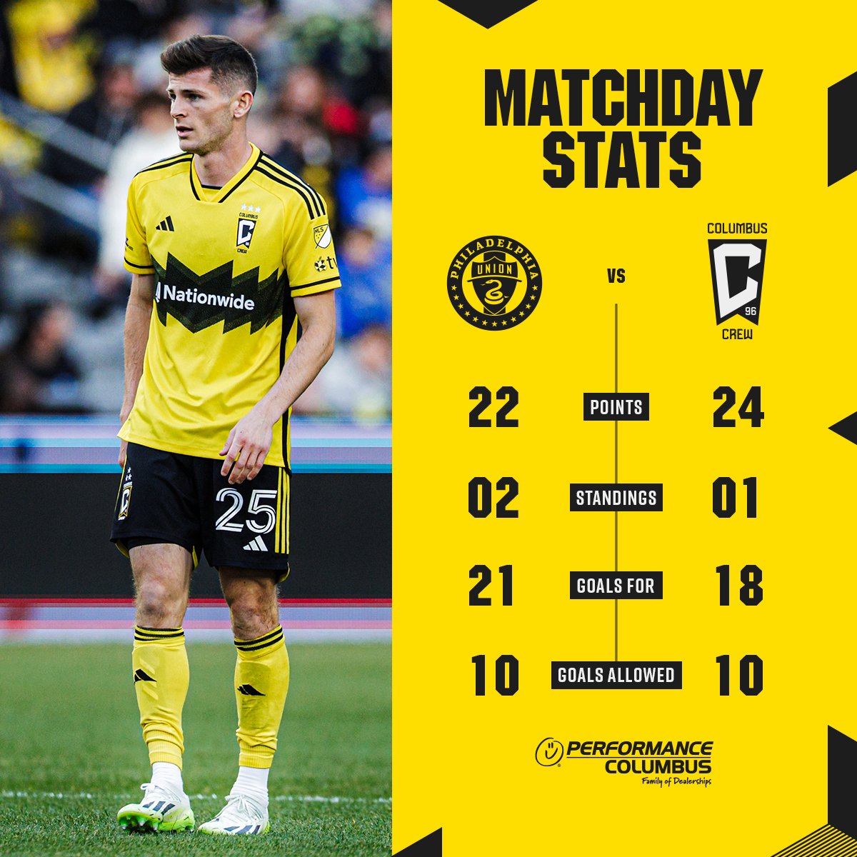 Match Stats: PHI: 22 points, 2nd in the Eastern Conference, 21 Goals For, 10 Goals Allowed; CLB: 24 points, 1st in the Eastern Conference, 18 Goals For, 10 Goals Allowed.