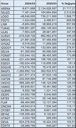 KAPLANBULL's tweet photo. Açıklanan #3aylıkBilancolar da ZARARDAN 📉 KÂRA 📈geçen şirketler;
#bist #Bist100
#ARENA #Logo #selgd #psdtc #LINK #tukas #ulas #surgy #mrshl #AYGAZ  #goody #Selva #formt #arase #egegy #eggub #bagfs #adgyo #tera #hatsn #Vkgyo #vakko #glbmd #despc #Krtek #oncsm #Beyaz #dyoby #flap https://t.co/M9yxeKLcWJ