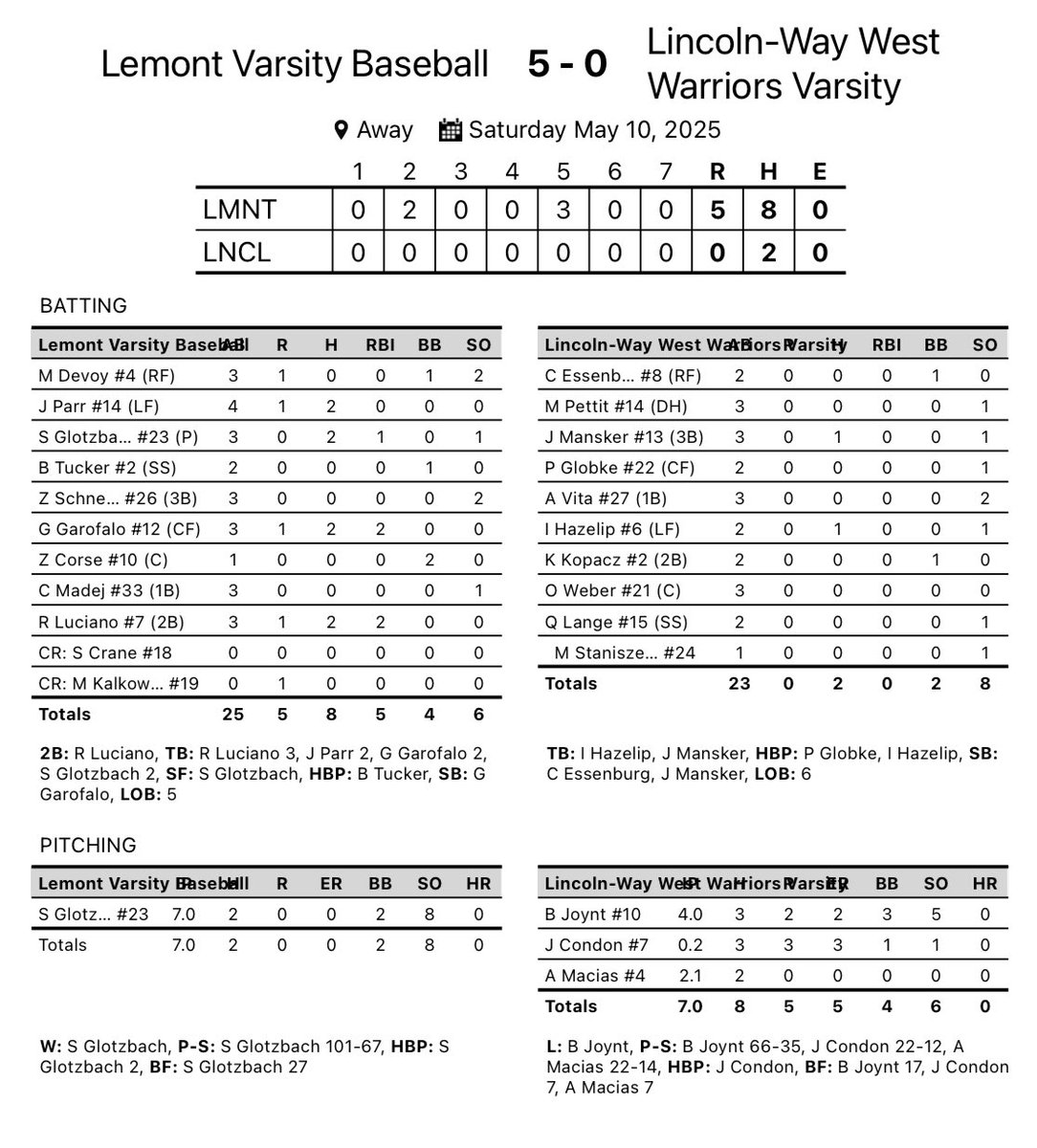 Lemont Baseball (@lemont_baseball) on Twitter photo Big win today vs a very good LWW team. <a href="/GlotzShea/">Shea Glotzbach</a> had a big day at the plate and on the mound. <a href="/RoccoLucian02/">Rocco Luciano</a> busted it open with a 2-run 2b in the 2nd. While <a href="/garofgrady/">Grady Garofalo</a> had a 2-run single in the 5th. Back at it Monday @ Oak Forest. #EITE #WeAreLemont Big win today vs a very good LWW team. <a href="/GlotzShea/">Shea Glotzbach</a> had a big day at the plate and on the mound. <a href="/RoccoLucian02/">Rocco Luciano</a> busted it open with a 2-run 2b in the 2nd. While <a href="/garofgrady/">Grady Garofalo</a> had a 2-run single in the 5th. Back at it Monday @ Oak Forest. #EITE #WeAreLemont