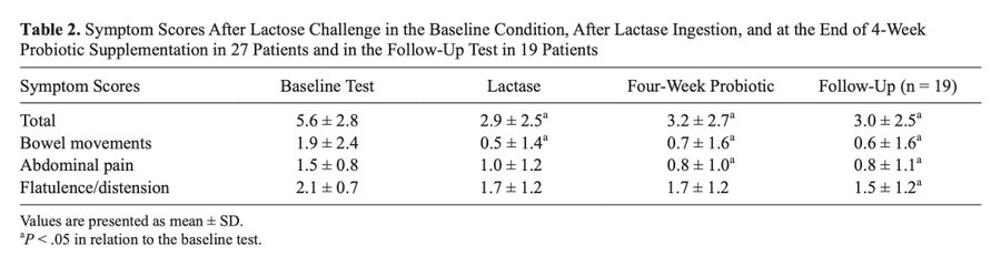 Probiotics heal lactose intolerance. Every symptom.

Lacto and bifido strains naturally occur in dairy products and in the digestive systems of infants.

They mainly break down lactose and other milk sugars, transforming them into beneficial gut nutrients that reduce