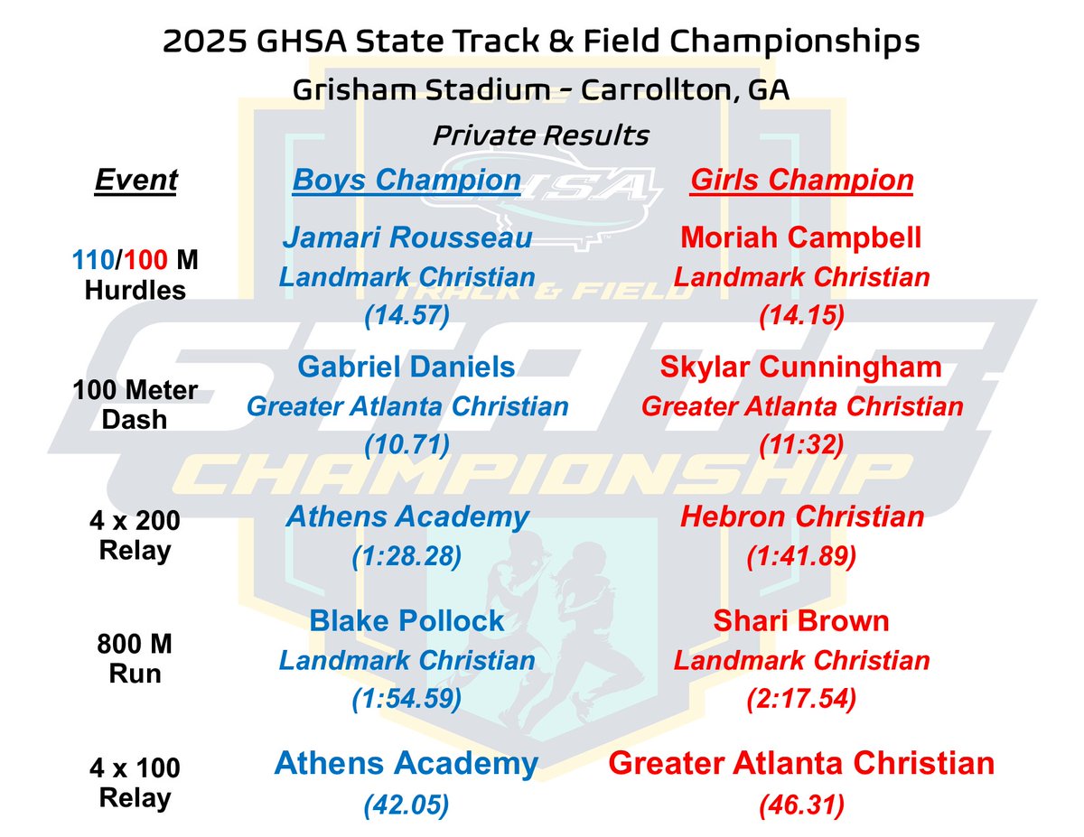 GHSA (@officialghsa) on Twitter photo Track & Field | #Private🏆
#GrishamStadium - Carrollton, GA
Private Running Events (1st Half)
Full Results bit.ly/4je33jX
<a href="/ATLtrackclub/">Atlanta Track Club</a> <a href="/milesplit/">MileSplit US</a> Track & Field | #Private🏆
#GrishamStadium - Carrollton, GA
Private Running Events (1st Half)
Full Results bit.ly/4je33jX
<a href="/ATLtrackclub/">Atlanta Track Club</a> <a href="/milesplit/">MileSplit US</a>