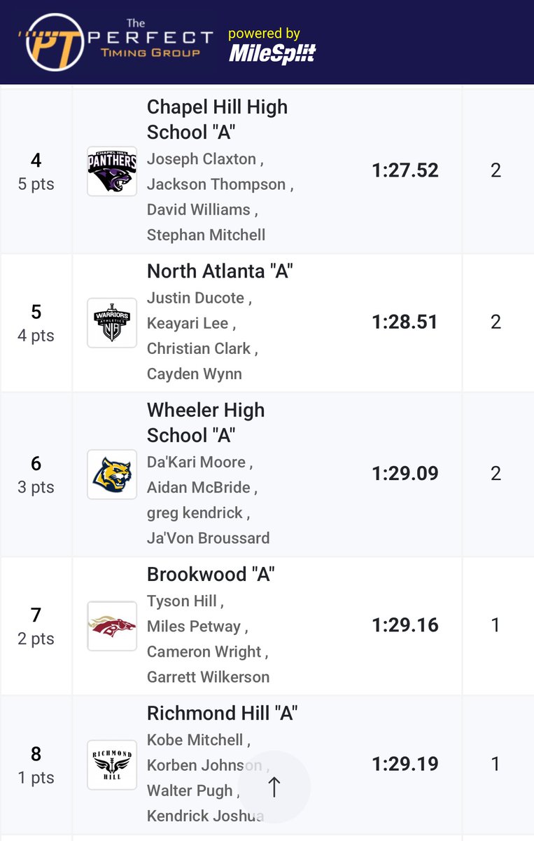 RHHS XC/Track&Field (@rhhsxctf) on Twitter photo The 4x200m relay team of Tim, Korben, Walter, & Kobe gathered some more hardware to bring home to the Hill. Congrats. <a href="/athletics_rhhs/">Richmond Hill Wildcats Athletics</a> #BTH #runningwildcats The 4x200m relay team of Tim, Korben, Walter, & Kobe gathered some more hardware to bring home to the Hill. Congrats. <a href="/athletics_rhhs/">Richmond Hill Wildcats Athletics</a> #BTH #runningwildcats