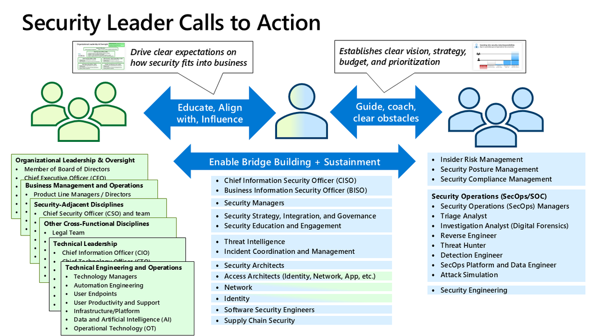 BSides means new slides 😀

I am working on slides for my Tampa BSides presentation this Saturday May 17

This is one of my new favorites showing security leaders educating &amp; influencing organizational leadership while guiding, coaching, and clearing obstacles for their teams