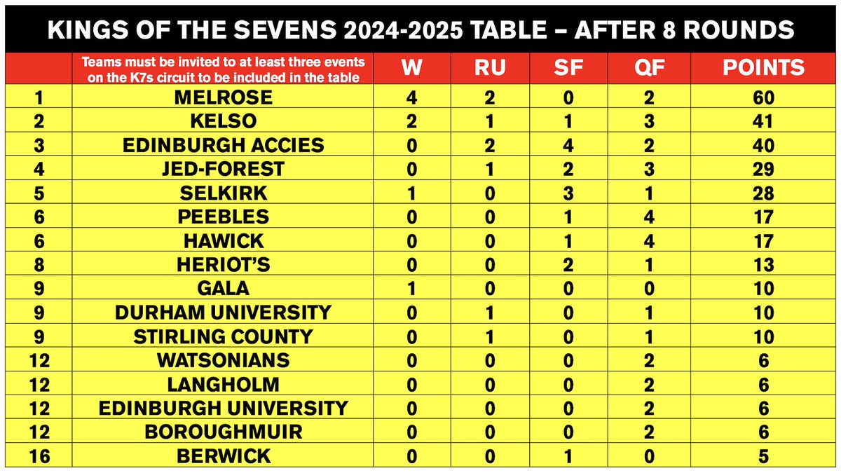 Selkirk 7s Results and K7s table. Well done to Selkirk who retain their own title, and to Melrose who are now just 1 point from claiming the K7s title.
<a href="/SelkirkRFCInfo/">Info@SelkirkRFC</a> <a href="/MelroseRugby/">Melrose Rugby</a>