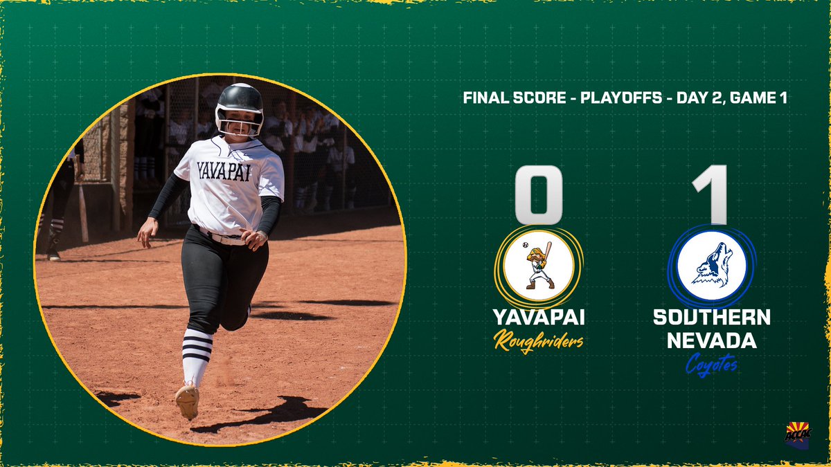Tough loss in Thatcher.

Yavapai Softball falls 0-1 in semis vs. 2-seed Southern Nevada.

FINAL SCORE

YC 0 - 1 CSN

FULL STORY to come on GoRoughriders.com

#GoRiders