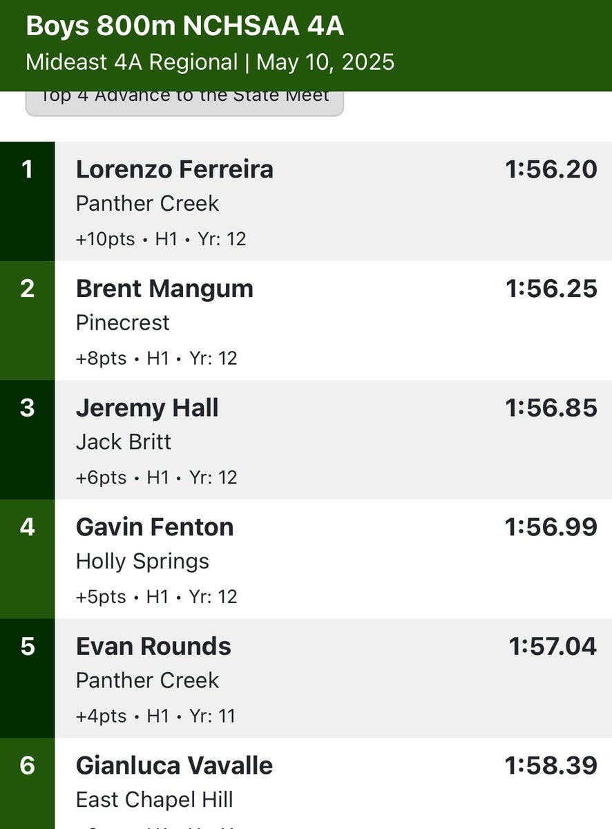 🚨STATE QUALIFIER AND SCHOOL RECORD ALERT🚨
Congrats to Gavin Fenton on his record setting performance at the NCHSAA 4A Mideast Regional. His 4th place performance is good enough to  🥊 his 🎟️ to the state meet!