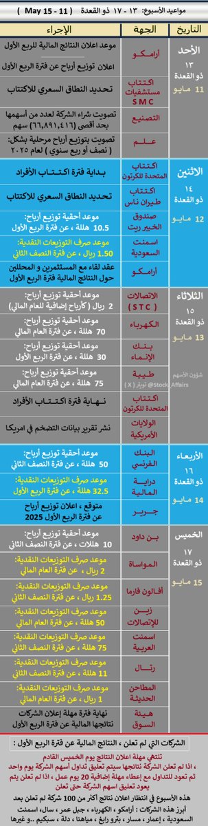 مواعيد الاسبوع :
• سهم ارامكو :اعلان نتائج الربع الأول+ توزيع ارباح الربع الأول
• أحقية توزيع أرباح: سهم الكهرباء ، الاتصالات STC ، طيبة
بنك مصرف الإنماء ، البنك الفرنسي ، صندوق الخبير ريت
• صرف التوزيعات النقدية: سهم زين،المواساة،دراية المالية
اسمنت السعودية،أفالون