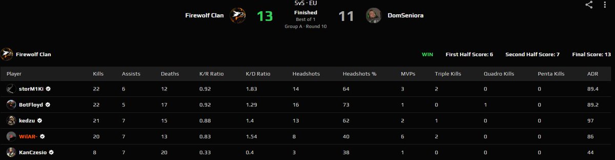 WilAR (@wilarek) on Twitter photo 🇬🇧 Shouldn't have been that close, but win is a win. 7-3 in ESEA ENTRY after today's 13-11. As usual, a good performance from me
🇵🇱 Nie powinno być tak blisko, ale wygrana to wygrana. 7-3 w ESEA ENTRY, po dzisiejszym 13-11, jak zwykle dobry performence ode mnie
<a href="/firewolfclangg/">Firewolf Clan</a> 🇬🇧 Shouldn't have been that close, but win is a win. 7-3 in ESEA ENTRY after today's 13-11. As usual, a good performance from me
🇵🇱 Nie powinno być tak blisko, ale wygrana to wygrana. 7-3 w ESEA ENTRY, po dzisiejszym 13-11, jak zwykle dobry performence ode mnie
<a href="/firewolfclangg/">Firewolf Clan</a>