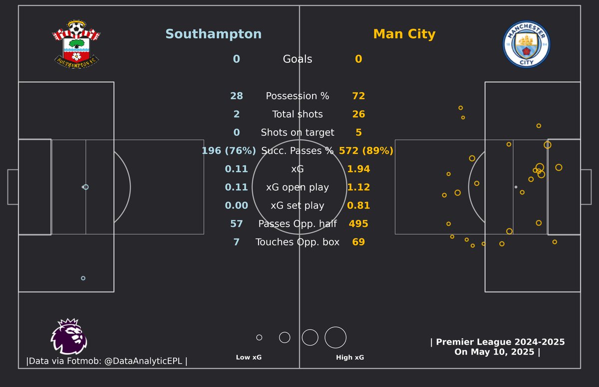 DataAnalyticEPL's tweet image. 🚨Manchester City had 69 Touches inside Southampton&apos;s Box and still FAILED to score a SINGLE goal from 26 Shots and 1.94 xG. DRAW!!

#SOUMCI