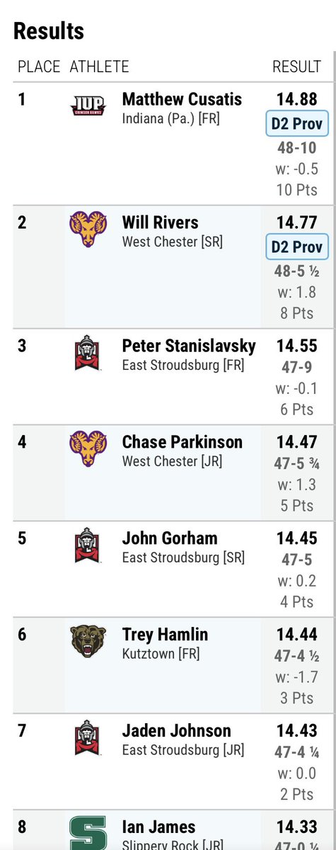 Congratulations to former Cougar, Matthew Cusatis (23'), for taking 8th in long jump (23-2) and winning the triple jump (48-10) at the PSAC Outdoor Championship! 🥇