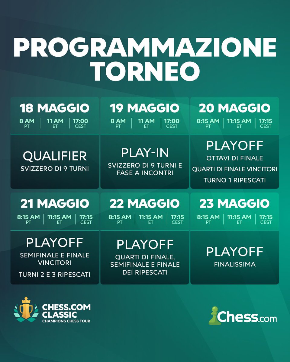 chesscomit's tweet photo. Dal 18 maggio, i più forti giocatori di #scacchi al mondo tornano a sfidarsi nel #ChesscomClassic, 2ᵃ tappa del CCT!
I Playoff saranno impreziositi dal commento tecnico della WFM Maria De Rosa e dell’IM Miragha Aghayev, in diretta sui canali Twitch e YouTube di ChesscomIT. https://t.co/Yb6xuHLNae