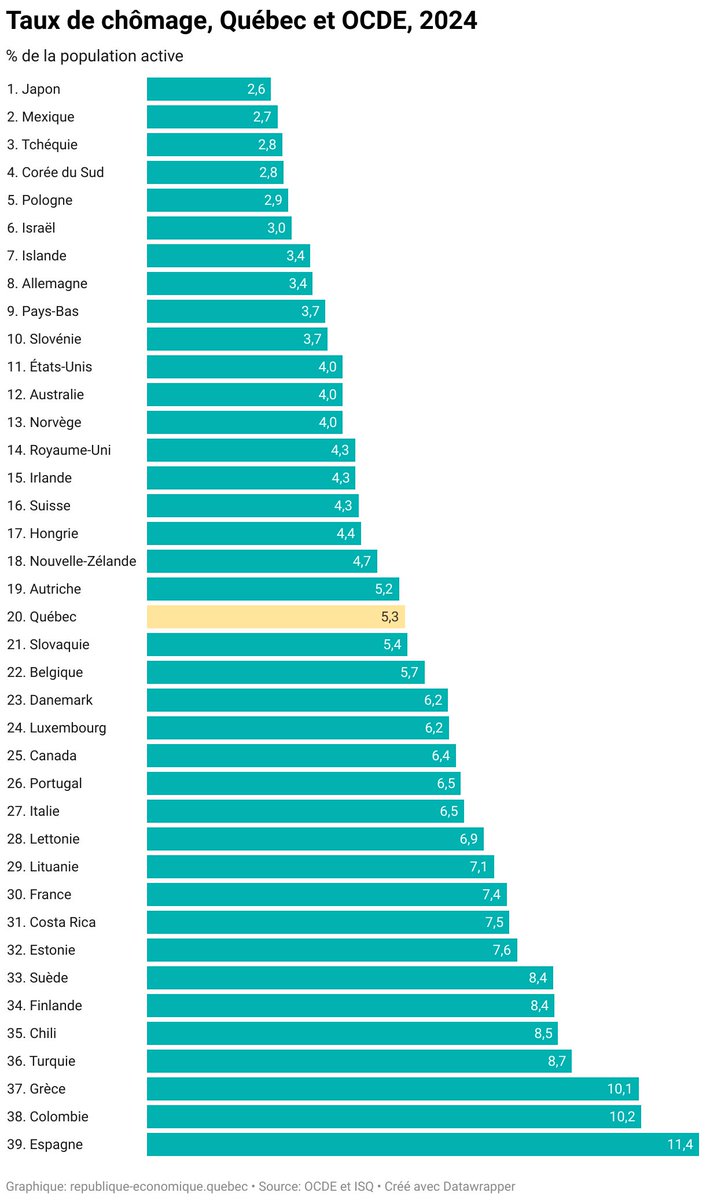 RepubliqueEcon's tweet image. Le Québec, dans la moyenne de l'OCDE pour son taux de chômage en 2024 bit.ly/3YEN2fm