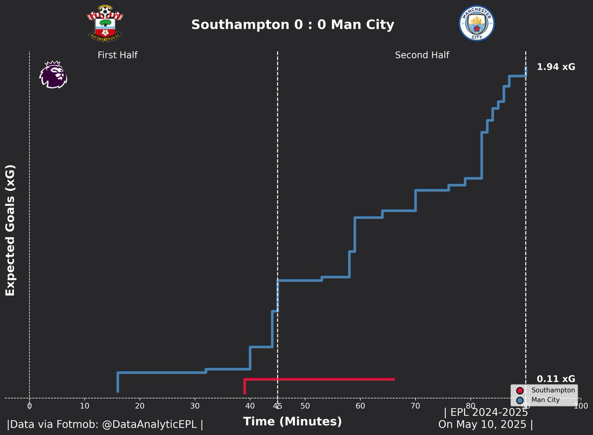 DataAnalyticEPL's tweet image. 👉xGFlow!

#SOUMCI