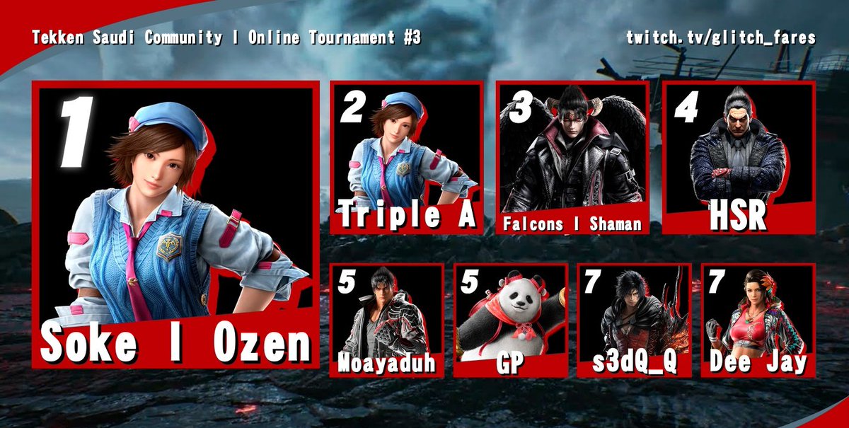 يعطيكم العافية جميعاً 
انتم من جعل هذي البطولة رهيبة وحماسية
وشكرا لفارس <a href="/Glitch_fares/">Glitch | فارس</a> على التعليق الرهيب وعبدالله الmvp خلف الكواليس <a href="/RinGoFD34Th/">BRex</a>
Also proud of my asuka bros 
Triple A &amp; Ozen 👏🏻
والى بطولات قادمة ان شاءالله
#Tekken8KSA #مجتمع_تكن