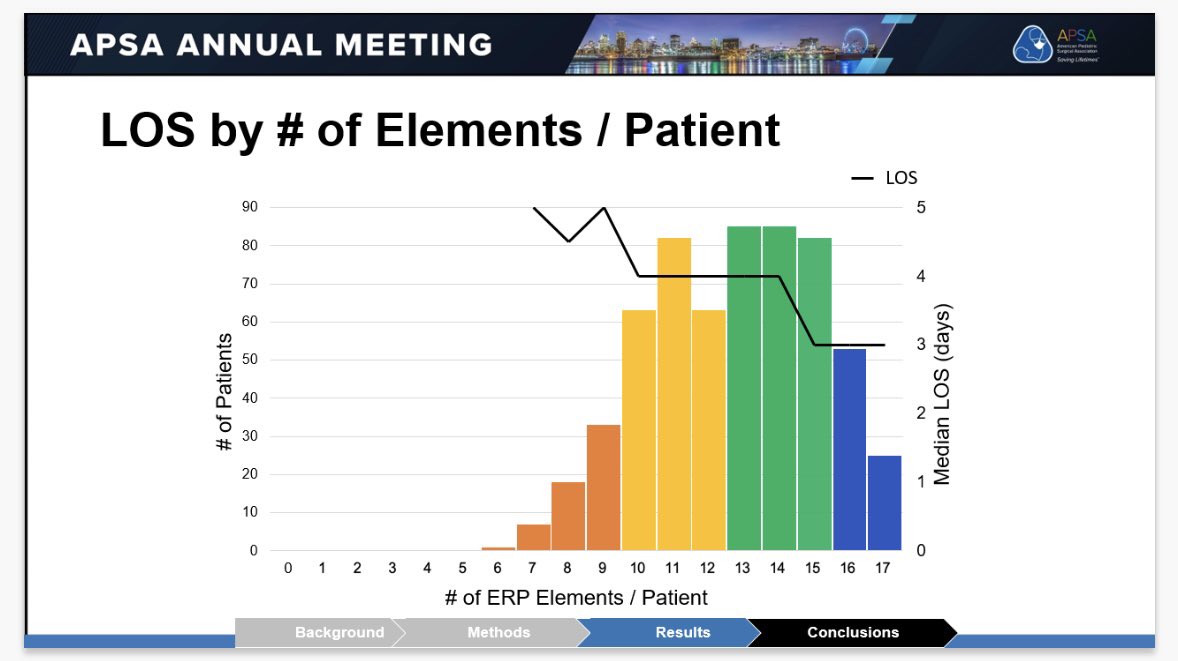 mehulvraval's tweet image. Honored to present our ENRICH-US trial results #APSA25. Enhancing recovery for children undergoing GI surgery. 5y trial, ~600pts, 18 hosp. Clinical improvements! Implementation = success! @ped_src @APSASurgeons @LurieChildrens @NIH @CrohnsColitisFn @NUFeinbergMed @ErasSociety