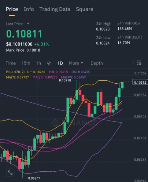 groddofcrypto's tweet image. $KAS 🔥

More is coming… 

Don’t say anything, just like &amp;amp; repost.