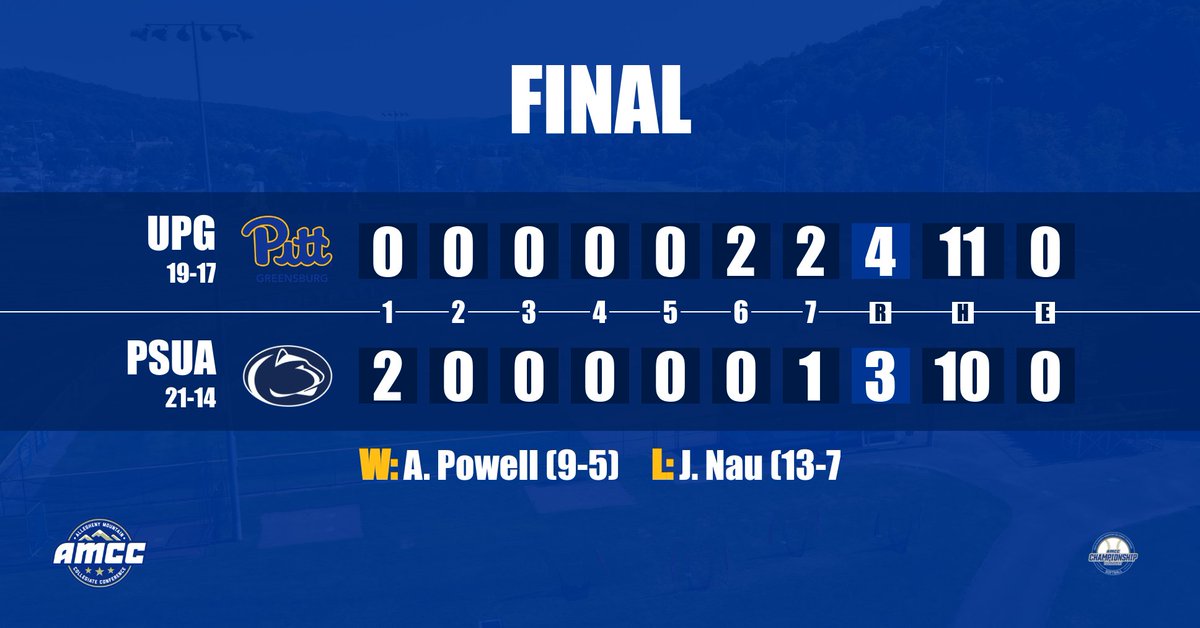#3 <a href="/upgbobcats/">Pitt-Greensburg Athletics</a> rallies to defeat #1 <a href="/PSAltoonaLions/">Penn State Altoona Athletics</a> 4-3 to emerge atop the  winners bracket. Remaining  today are 2 elimination games. On deck: <a href="/PSBAthletics/">Behrend Athletics</a> vs <a href="/Mounties_Sports/">Mount Aloysius Athletics</a>