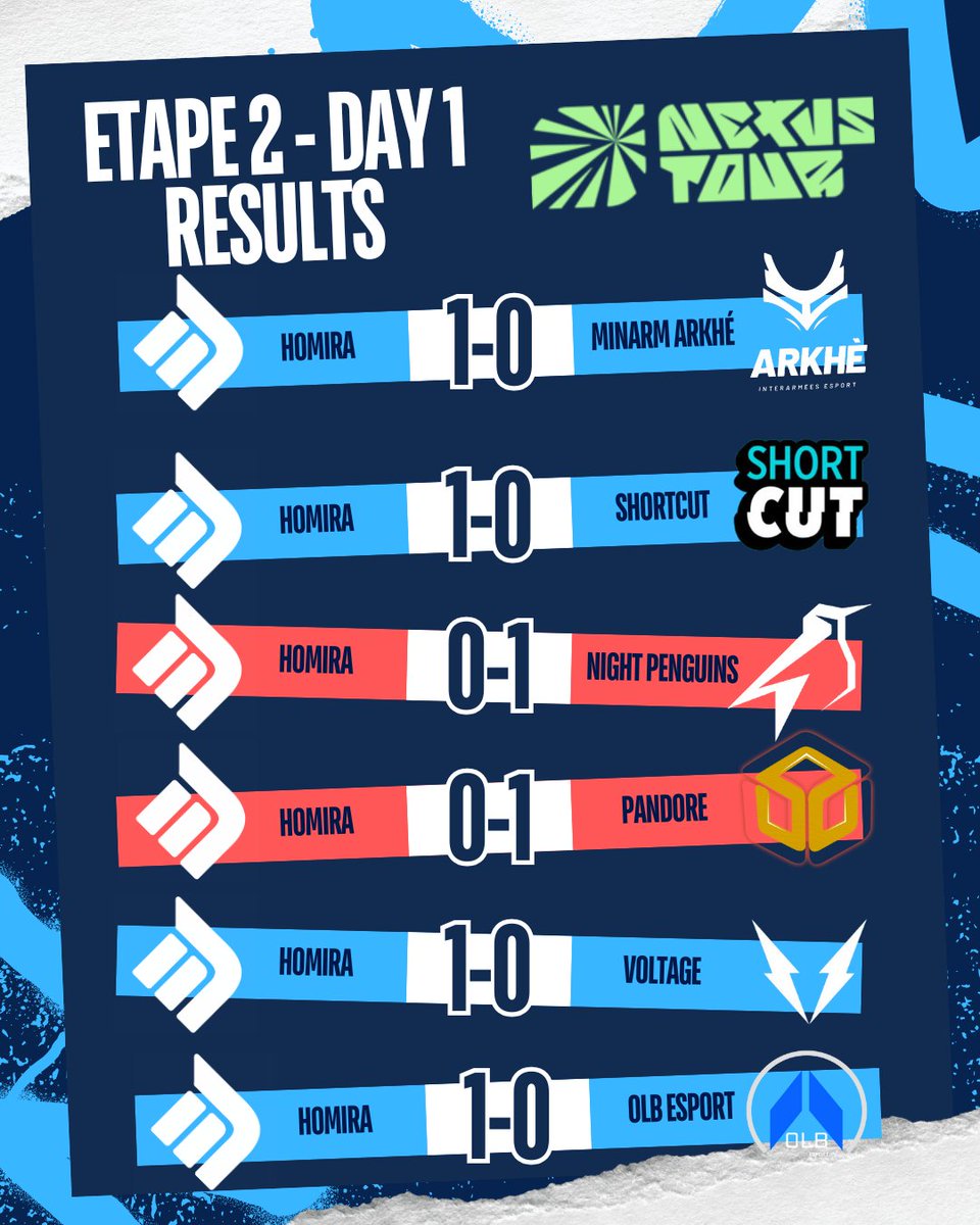 🔥 Résultats Day 1 - Étape 2 🔥

Bilan : 4 victoires - 2 défaites 💪

Pas de Day 2 cette fois…

Mais le Nexus Tour ne fait que commencer.
Rendez-vous à la prochaine étape. 🚀

#NexusTour #LeagueOfLegends #Homira #NeverGiveUp