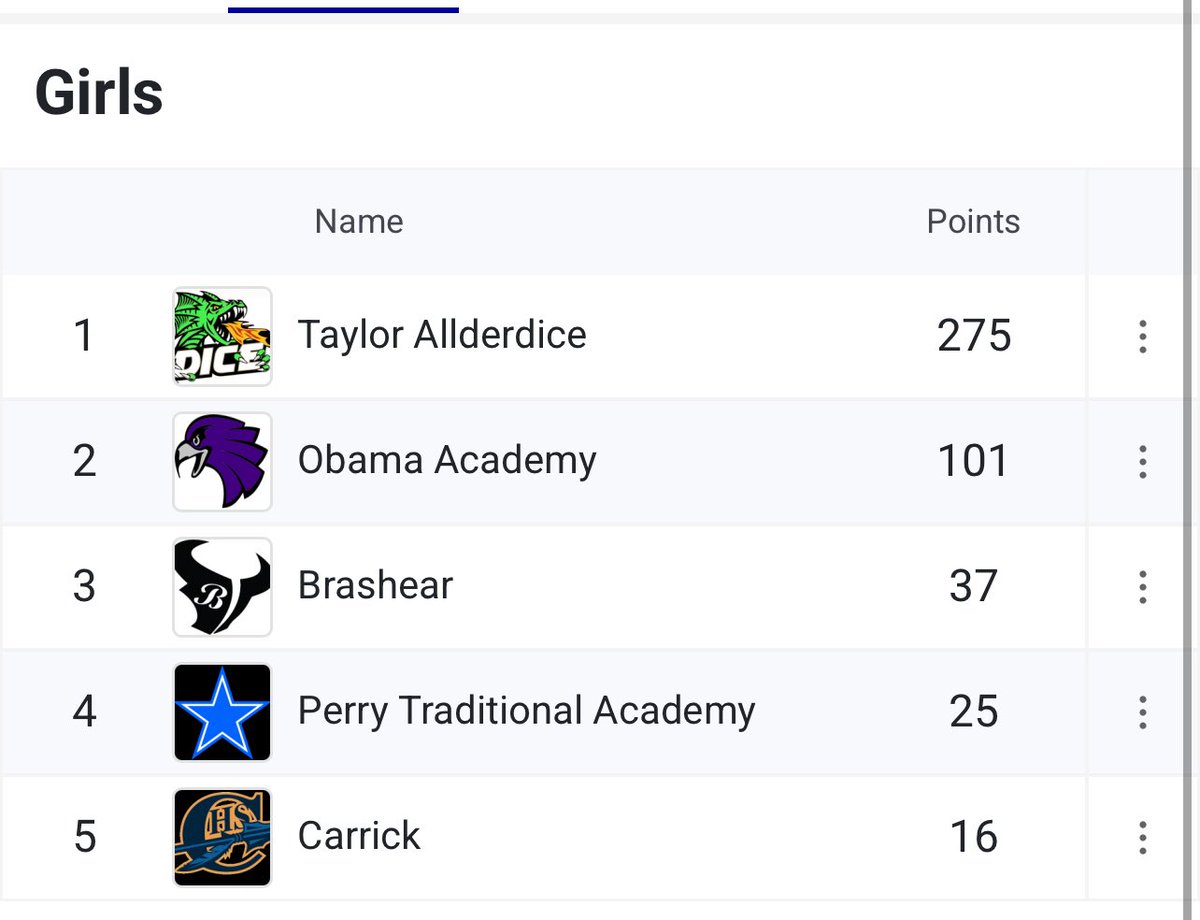 PPSSports (@ppssports) on Twitter photo Congratulations <a href="/DiceSports/">Allderdice Sports</a> Girls and Boys Track Teams on their <a href="/PGHCityLeague/">PGH City League Athletics</a> Championships.
<a href="/PPSnews/">Pgh Public Schools</a> Congratulations <a href="/DiceSports/">Allderdice Sports</a> Girls and Boys Track Teams on their <a href="/PGHCityLeague/">PGH City League Athletics</a> Championships.
<a href="/PPSnews/">Pgh Public Schools</a>