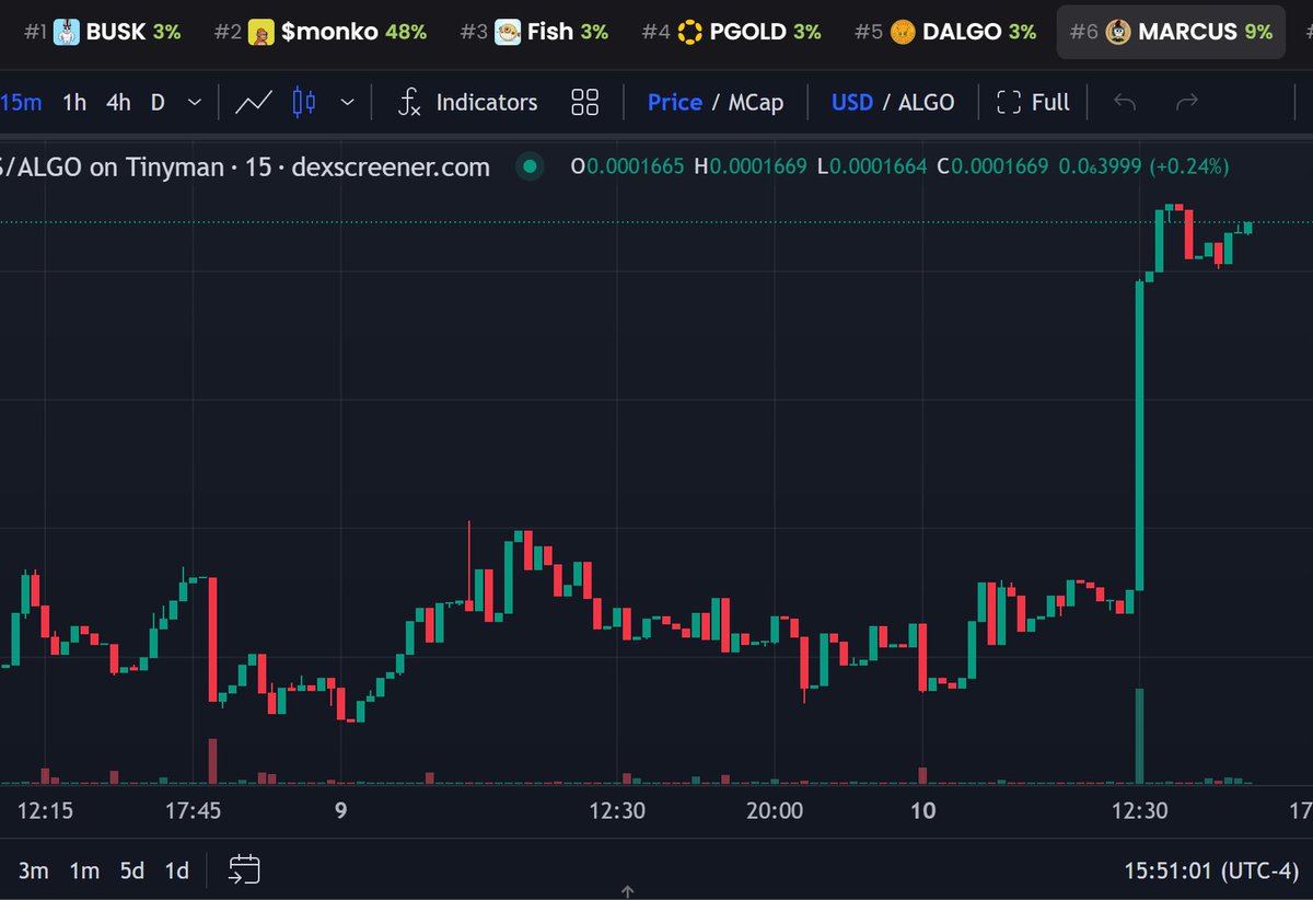 MarcusFurrelius's tweet image. Look at $MARCUS creepin&apos; up to #6!

$FISH swimming ahead.

Might $MONKO swinging big.

$BUSK still #1