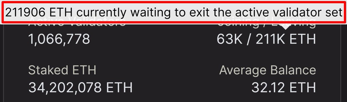 Pamenarti's tweet image. Uyarı!

Yakında &amp;gt; &quot;211,906 ETH × $2,493.36 = $528,350,858&quot; Yarım milyar dolar #Validator #ETH salınımı başlayacak.

Detay görüşü: 
#Ethereum’da 211,906 ETH çıkış kuyruğuna eklendi, satış baskısı yaratabilir. Ancak balinaların birikimi ve staking katılımı, bunu desteklerse düşüş…