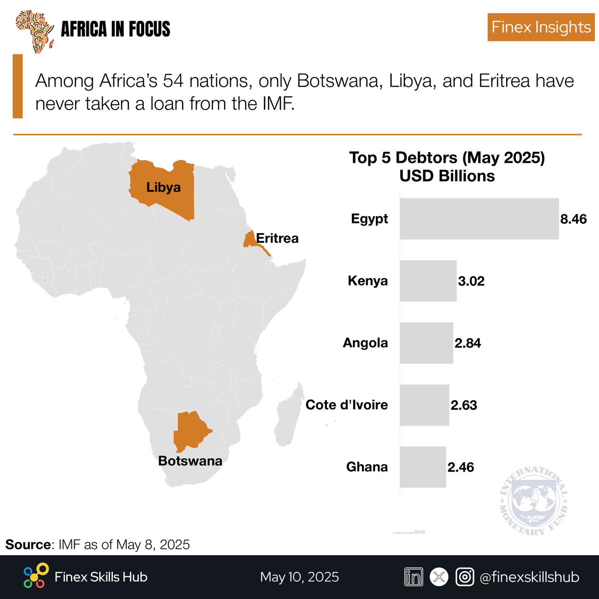 FinexInsights's tweet photo. 3 out of 54. Only Botswana, Libya, and Eritrea have never borrowed from the IMF. The rest? See who owes the most. 👇 #AfricaInFocus #IMFDebt

Data from:
@IMFAfrica https://t.co/oVGN3v4yr5