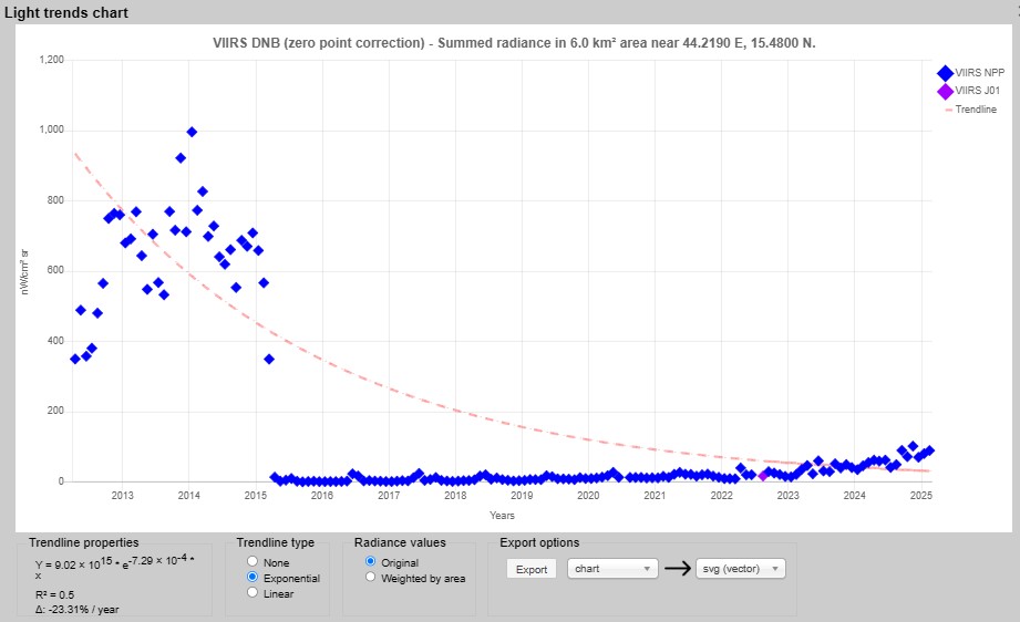 I don't know how much aircraft traffic there actually was at #Sanaa #Yemen airport, but according to satellite images of the airport's night lights, the airport ceased to exist as early as April 2015. #remotesensing #viirs #nighttime