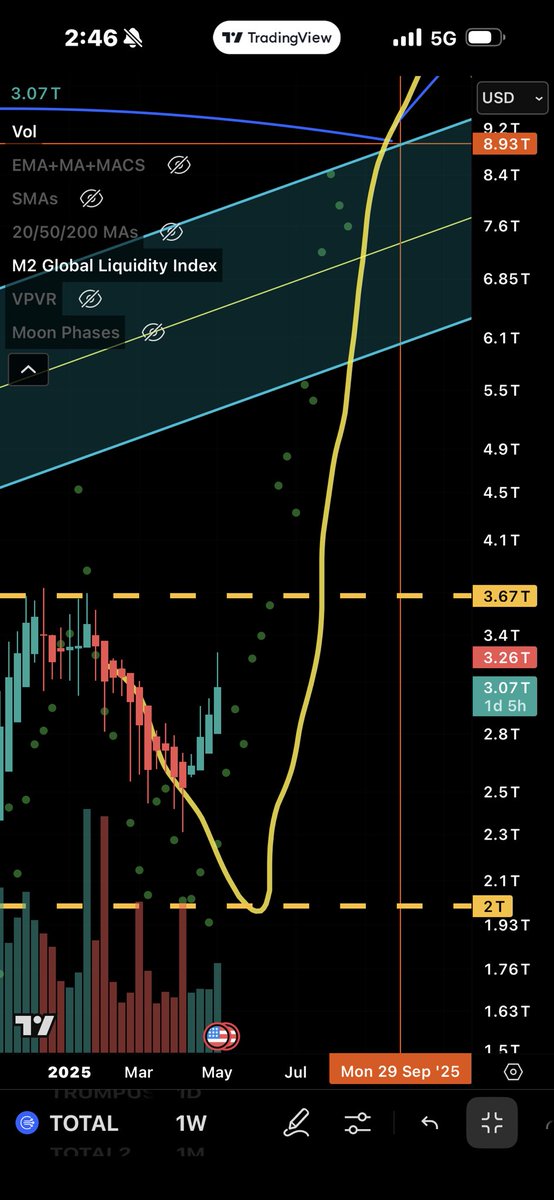 DiscoverChain's tweet image. The M2 Global Liquidity Index is a popular indicator. Shows money coming in for usage for anything. In this case crypto market. They usually do some sort of shift in days. 109 day shift is popular. Shown in green dots. I wanted to prove when you switch from days to weeks on chart…