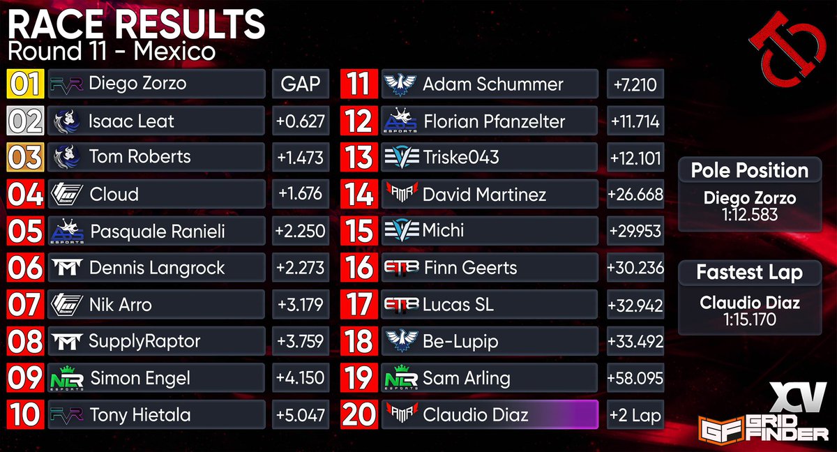 Adam Schummer (@adam_schummer) on Twitter photo P11 in the end
Shame to be just outside the point but in the end was strong pace even with too high downforce setup!
<a href="/Team_IRT/">International Racing Team</a> we get points in the finale💙 P11 in the end
Shame to be just outside the point but in the end was strong pace even with too high downforce setup!
<a href="/Team_IRT/">International Racing Team</a> we get points in the finale💙
