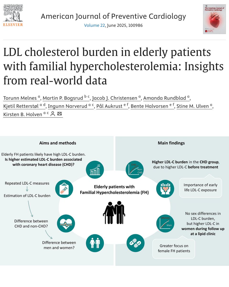 AJPCardio's tweet image. 🧬🧓 Elderly FH patients with CHD had higher LDL-C burden compared with FH patients without CHD, due to higher burden prior to treatment, highlighting the importance of early detection and treatment.
sciencedirect.com/science/articl… #FamilialHypercholesterolemia #LDLC @KirstenHolven