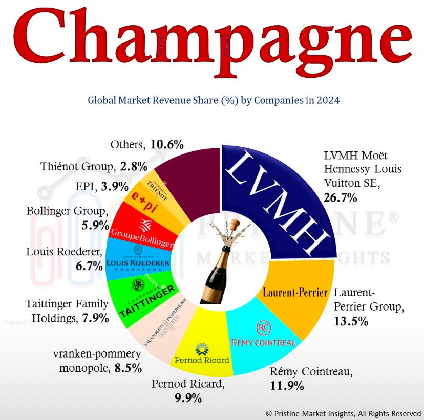 Elevn (@elevn_lab) on Twitter photo Top Players:
➣ LVMH Moët Hennessy <a href="/Hennessy/">Hennessy</a>
➣ Laurent-Perrier Group <a href="/lp_1812/">Champagne Laurent-Perrier</a>
➣ Rémy Cointreau <a href="/remycointreau/">Rémy Cointreau</a>
➣ Pernod Ricard <a href="/PernodRicardUSA/">Pernod Ricard USA</a>
➣ vranken-pommery monopole <a href="/PommeryOfficial/">Champagne Pommery</a>
➣ Taittinger Family Holdings <a href="/Taittinger_INTL/">Champagne Taittinger</a>
Thanks to <a href="/PristineInsight/">Pristine Market Insights</a> Top Players:
➣ LVMH Moët Hennessy <a href="/Hennessy/">Hennessy</a>
➣ Laurent-Perrier Group <a href="/lp_1812/">Champagne Laurent-Perrier</a>
➣ Rémy Cointreau <a href="/remycointreau/">Rémy Cointreau</a>
➣ Pernod Ricard <a href="/PernodRicardUSA/">Pernod Ricard USA</a>
➣ vranken-pommery monopole <a href="/PommeryOfficial/">Champagne Pommery</a>
➣ Taittinger Family Holdings <a href="/Taittinger_INTL/">Champagne Taittinger</a>
Thanks to <a href="/PristineInsight/">Pristine Market Insights</a>