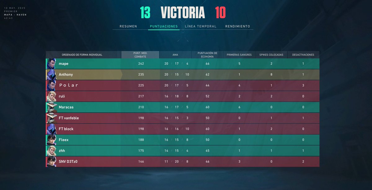 ANTHONY (@anthony_pcg) on Twitter photo Ganamos el primer game de Premier vs <a href="/Futuresportsvlr/">FuTuRe eSports</a>
Me ha encantado ver a <a href="/zekuvlrt/">zekuu</a> y a <a href="/aruaims/">ู</a>
La siguiente semana vamos con todo <a href="/TeamRyujinES/">Team Ryujin</a> ๐ช Ganamos el primer game de Premier vs <a href="/Futuresportsvlr/">FuTuRe eSports</a>
Me ha encantado ver a <a href="/zekuvlrt/">zekuu</a> y a <a href="/aruaims/">ู</a>
La siguiente semana vamos con todo <a href="/TeamRyujinES/">Team Ryujin</a> ๐ช