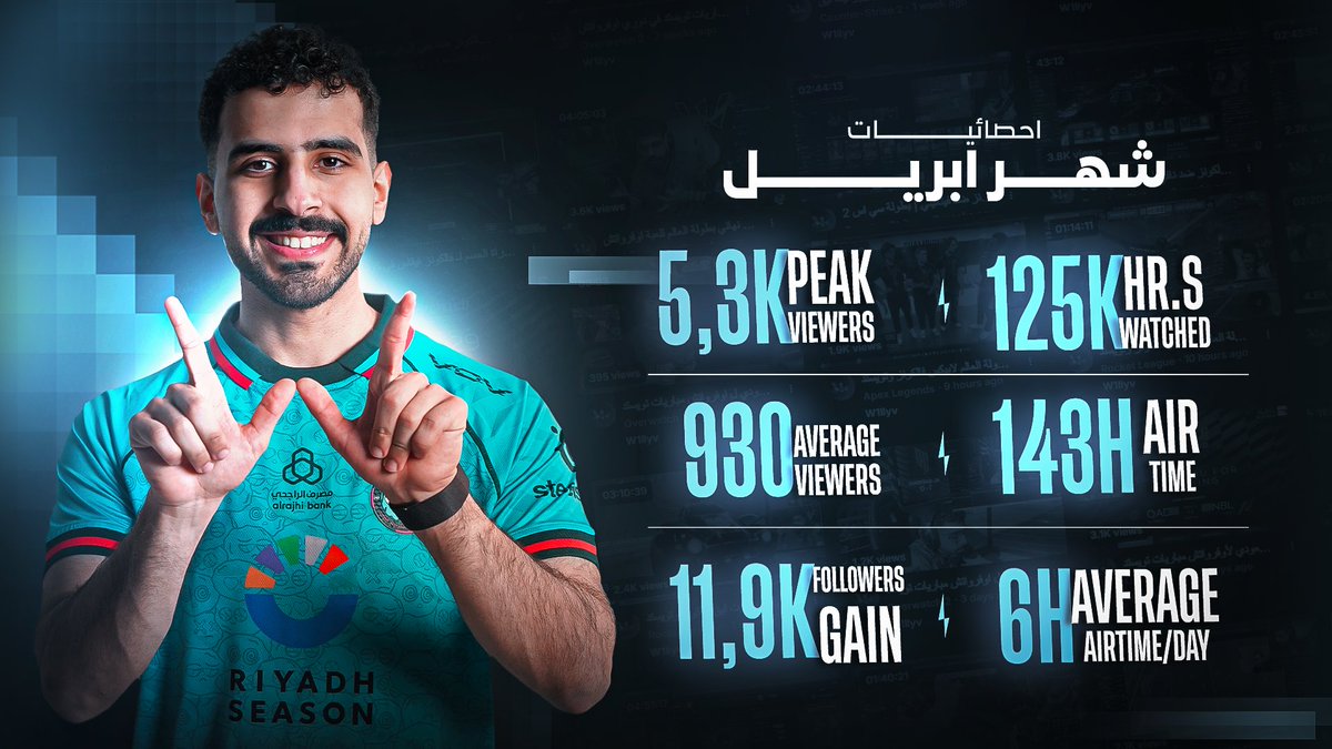 احصائيات بثوثنا الشهر الماضي ✅
- ارقام كبيرة وخيالية ،، شاكر لكم تواجدكم ودعمكم 🩵

• لمن يرغب برعاية البثوث وحساباتي هالفتره :
— التواصل عبر الايميل :
MrWaleedAlshamali@gmail.com ⛓️‍💥