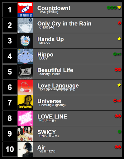 BigBRadio’s Top 10 #KPOP songs the week of May 10, 2025! Tune in next Saturday for the Listeners' Choice Weekly #KPOP Top 30 Countdown!
#TWS #CHUU #MEOVV #LUCY #XdinaryHeroes #TXT #DAESUNG #NiziU #UNIS #YEJI (#ITZY)
bigbradio.net/top30/2025.05.…