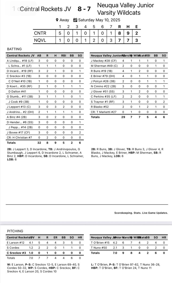 Gary Brester (@realgary6) on Twitter photo <a href="/Rocket_Baseball/">Central Rockets - Baseball</a> JV defeats Neuqua Valley 8-7. Rockers are 16-8-1 on the year.
<a href="/leppert_jimmy/">Jimmy Leppert</a> 3-3 (3)2B
<a href="/AshtonBinz/">Ashton Binz</a> 2-3
<a href="/JAndrinopoulos1/">Jonathan Andrinopoulos</a> <a href="/GavinStumbaugh6/">Gavin Stumbaugh</a> <a href="/LincolnSchramer/">Lincoln Schramer</a> <a href="/DominicInc1001/">Dominic Incardone</a> 1H each.
Rockets back in action Monday at home. 430 first pitch. <a href="/Rocket_Baseball/">Central Rockets - Baseball</a> JV defeats Neuqua Valley 8-7. Rockers are 16-8-1 on the year.
<a href="/leppert_jimmy/">Jimmy Leppert</a> 3-3 (3)2B
<a href="/AshtonBinz/">Ashton Binz</a> 2-3
<a href="/JAndrinopoulos1/">Jonathan Andrinopoulos</a> <a href="/GavinStumbaugh6/">Gavin Stumbaugh</a> <a href="/LincolnSchramer/">Lincoln Schramer</a> <a href="/DominicInc1001/">Dominic Incardone</a> 1H each.
Rockets back in action Monday at home. 430 first pitch.