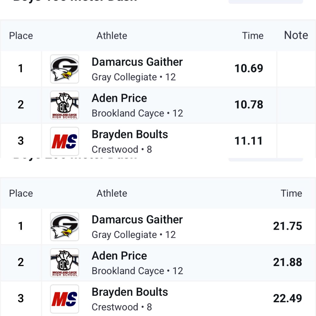 Brayden Boults (@braydenboults) on Twitter photo 8th grade. Lined up next to seniors.
100m – 11.11 (3rd)
200m – 22.49 (3rd)
No nerves. No fear. Just speed.
I’m not waiting my turn — I’m taking it early.
Don’t miss out… I won’t be under the radar for long.
<a href="/BraydenBoults/">Brayden Boults</a> | 5’8” 173 | 4.56 | D1 offer: UNT
#RBProspect #TrackSpeed 8th grade. Lined up next to seniors.
100m – 11.11 (3rd)
200m – 22.49 (3rd)
No nerves. No fear. Just speed.
I’m not waiting my turn — I’m taking it early.
Don’t miss out… I won’t be under the radar for long.
<a href="/BraydenBoults/">Brayden Boults</a> | 5’8” 173 | 4.56 | D1 offer: UNT
#RBProspect #TrackSpeed