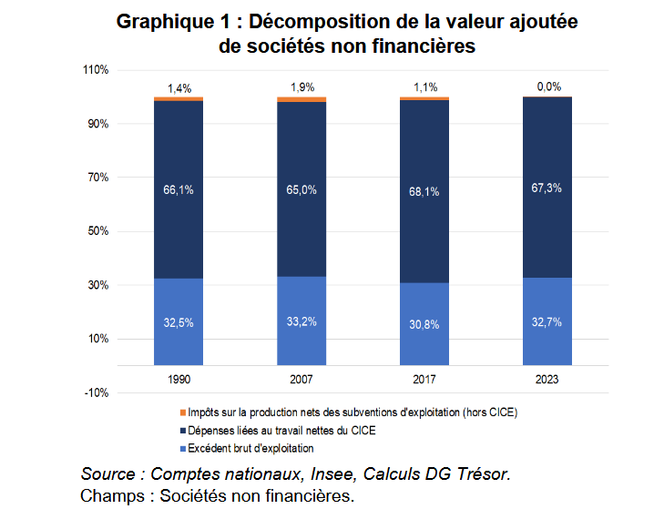 éduscol SES (@eduscol_ses) on Twitter photo Le partage de la richesse produite en France <a href="/DGTresor/">Direction générale du Trésor</a>
✅ Analyse de la répartition entre travail et capital
✅ Évolution du partage de la #VA depuis 1990
✅ Spécialité première #SES
👉tresor.economie.gouv.fr/Articles/2025/… Le partage de la richesse produite en France <a href="/DGTresor/">Direction générale du Trésor</a>
✅ Analyse de la répartition entre travail et capital
✅ Évolution du partage de la #VA depuis 1990
✅ Spécialité première #SES
👉tresor.economie.gouv.fr/Articles/2025/…