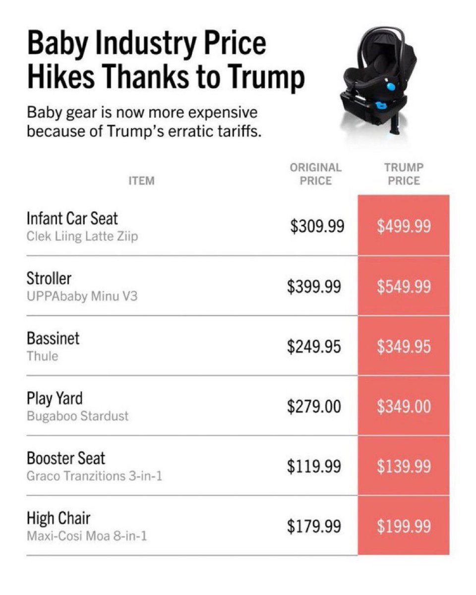 mattmfm's tweet photo. Parents, brace yourselves: thanks to Trump’s tariffs, baby gear prices are skyrocketing — from a +61% increase in car seats to a +38% increase in strollers. 

Trump’s tariffs are a tax on American families. https://t.co/mtgDT1S4GL