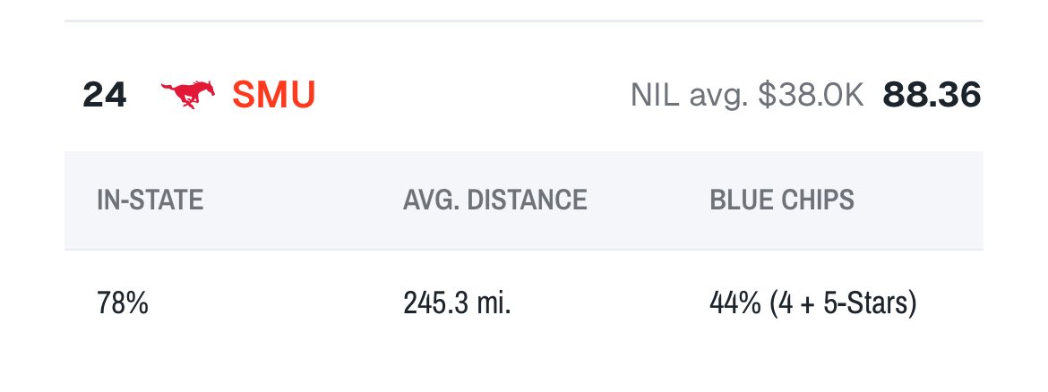 - 44% Blue Chips
- 100% a Blue Blood
#PonyUpDallas