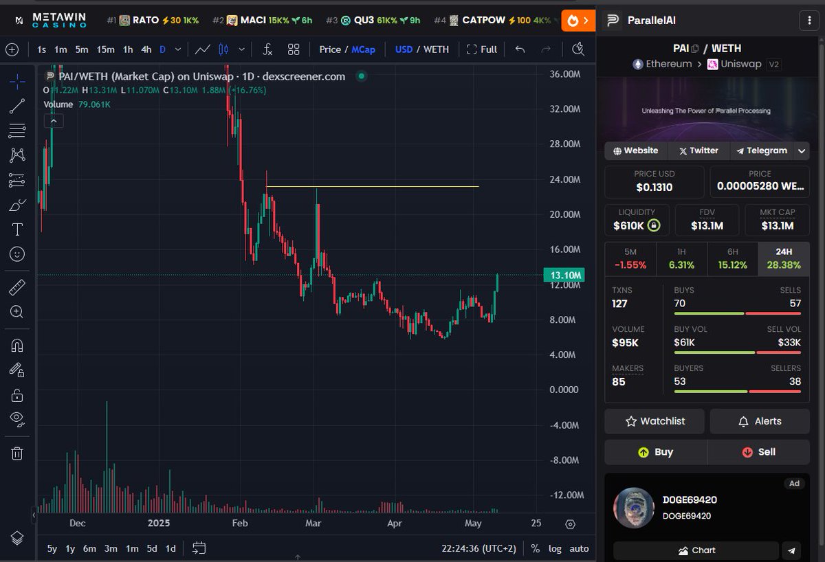 Looks good here for a bounce towards 25m and with the team having an AMA scheduled with @Akashnet_ $AKT, $PAi is definitely making 9 figure moves+ down here at 13m. Repricing is imminent imo.

parallelai.tech
x.com/ParallelAIx

dexscreener.com/ethereum/0x24b…