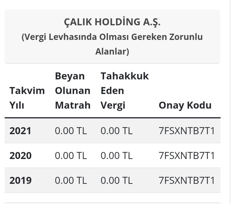 Rakamlarla Çalık Holding:
-Kamu kaynaklarından aktarılan para 3.78 milyar TL
-İşçi Erol Eğrek'in talep ettiği tazminat 7 milyon TL
-Ödenen vergi 0 TL
gazetepencere.com/gundem/rakamla…