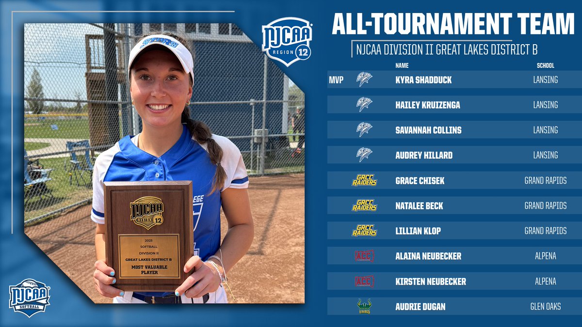 All-Tournament Team 🏅
Great Lakes District B 🥎

Time to meet the Great Lakes District B All-Tournament Team!

MVP: Kyra Shadduck, Lansing CC
Coach of the Year: Marc Kibby, Lansing CC

Congratulations to all!
