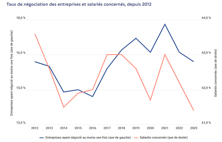éduscol SES (@eduscol_ses) on Twitter photo La négociation collective d'entreprise <a href="/Dares_travail/">Dares - statistiques Travail</a>
✅ Évolution du taux de #négociation d'entreprise
✅ Le salaire - thème n°1 des négociations & accords
✅ Spécialité première #SES - entreprise lieu de conflit et coopération
👉dares.travail-emploi.gouv.fr/publication/la… La négociation collective d'entreprise <a href="/Dares_travail/">Dares - statistiques Travail</a>
✅ Évolution du taux de #négociation d'entreprise
✅ Le salaire - thème n°1 des négociations & accords
✅ Spécialité première #SES - entreprise lieu de conflit et coopération
👉dares.travail-emploi.gouv.fr/publication/la…
