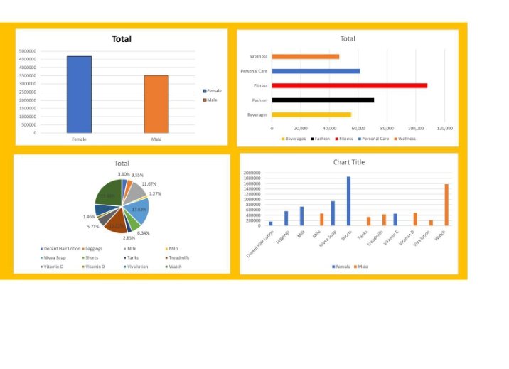 KayodeB612's tweet image. "Just completed my first data visualization project! 🎉📊 It's been an exciting journey diving into Excel, Power BI, and charting insights. Here’s a glimpse of the work I’ve done analyzing sales by gender, product categories, and more 
#LearningJourney
#DataDriven