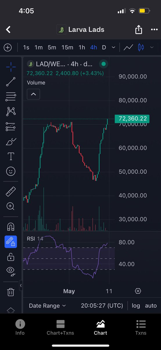 <a href="/Noahhcalls/">Noah</a> . <a href="/larvalads/">Larva Lads</a> are OG memes from last cycle based on @cryptopunksnfts 

Low market cap with lots of content being made around it @ladcoin_cto