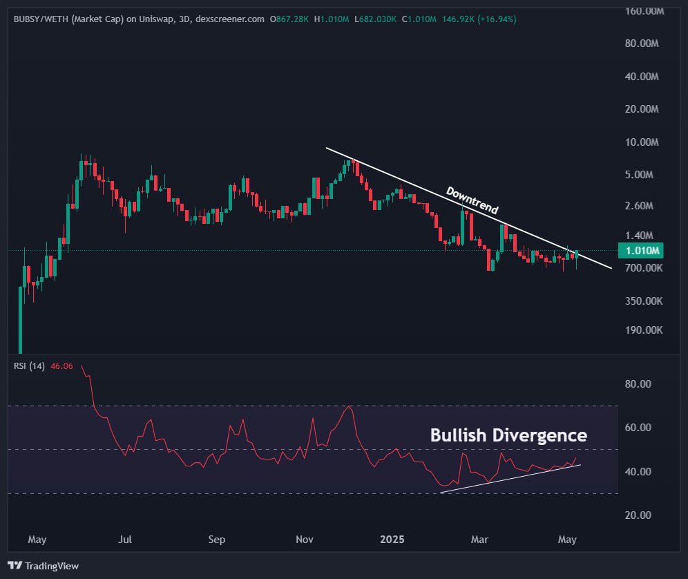 <a href="/kmoney/"></a> Its about time for @BubsyAI as well 

👀 breakout is near —> 5x