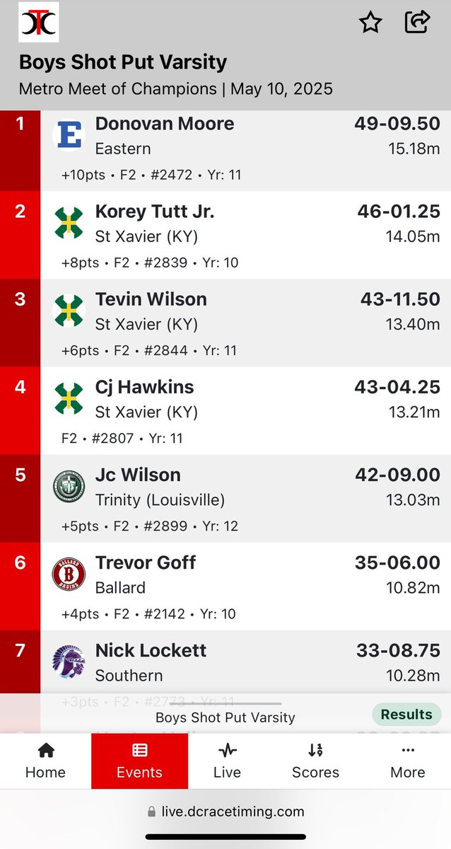 Results of Metro Meet of Champions 5/10/25

Jr. Emma Galloway 
🥇Discus 112-09 🚨School Record🚨
4️⃣ Shot 30-03.25

So. Trevor Goff
6️⃣ Shot 35-06
9️⃣ 97-01
